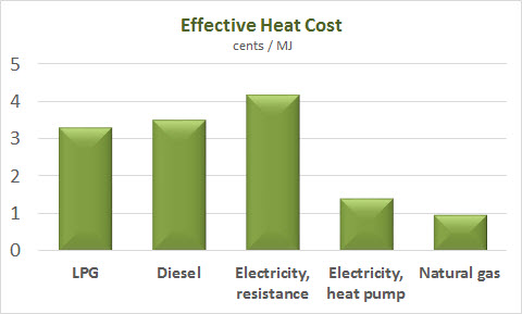 Effective heat cost chart
